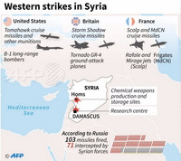 Nga tuyên bố đánh chặn 71 tên lửa, Mỹ bác bỏ khẳng định trúng đích 100%