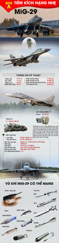 [Infographic] Màn đối đầu có thể xảy ra giữa tiêm kích MiG-29 Syria và không quân Thổ Nhĩ Kỳ