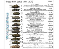 [ẢNH] Lắp đại pháo 140mm, siêu tăng Pháp nhảy vọt ngoạn mục trên bảng xếp hạng