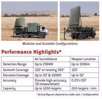 [ẢNH] Hình ảnh hệ thống phòng thủ tên lửa Israel xuất khẩu