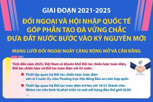 Giai đoạn 2021-2025: Đối ngoại và hội nhập quốc tế góp phần tạo đà vững chắc đưa đất nước bước vào kỷ nguyên mới