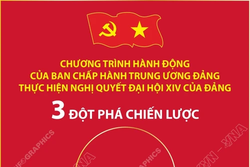 3 đột phá chiến lược trong Chương trình hành động của Ban Chấp hành Trung ương Đảng thực hiện Nghị quyết Đại hội XIV của Đảng