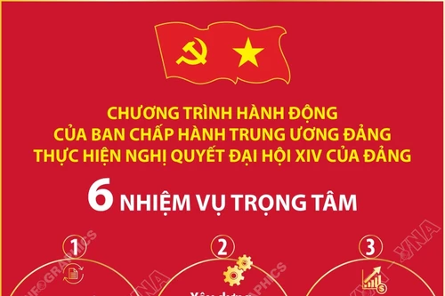 6 nhiệm vụ trọng tâm trong Chương trình hành động của Ban Chấp hành Trung ương Đảng thực hiện Nghị quyết Đại hội XIV của Đảng