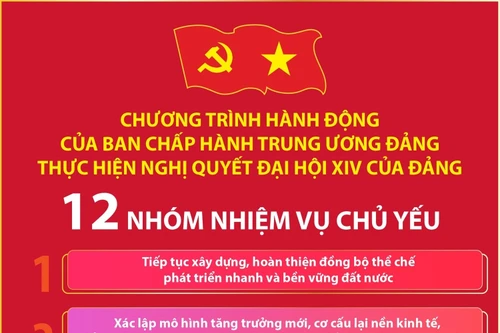 12 nhóm nhiệm vụ chủ yếu trong Chương trình hành động của Ban Chấp hành Trung ương Đảng thực hiện Nghị quyết Đại hội XIV của Đảng