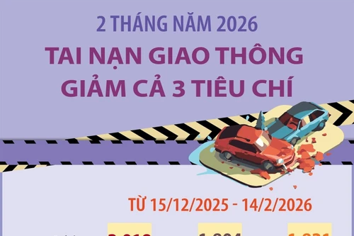 2 tháng năm 2026, tai nạn giao thông giảm cả 3 tiêu chí