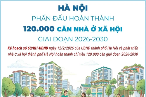 Hà Nội phấn đấu hoàn thành 120.000 căn nhà ở xã hội giai đoạn 2026-2030