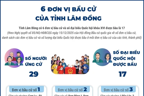 6 đơn vị bầu cử của tỉnh Lâm Đồng
