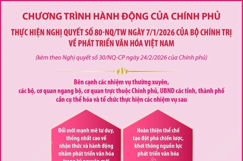 Chương trình hành động của Chính phủ thực hiện Nghị quyết số 80-NQ/TW ngày 7/1/2026 của Bộ Chính trị về phát triển văn hóa Việt Nam
