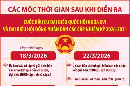 Các mốc thời gian sau khi diễn ra cuộc bầu cử Đại biểu Quốc hội khóa XVI và đại biểu HĐND các cấp nhiệm kỳ 2026-2031