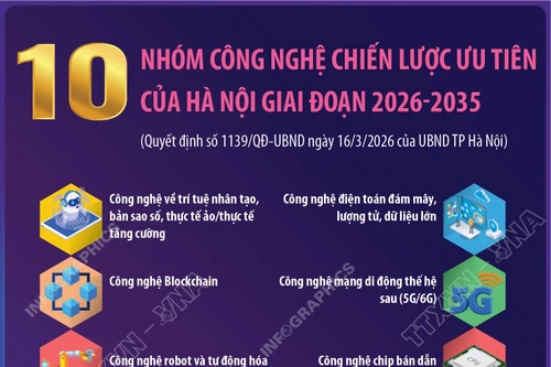 10 nhóm công nghệ chiến lược ưu tiên của Hà Nội giai đoạn 2026-2035