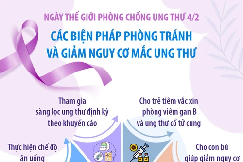 Ngày Thế giới Phòng chống Ung thư 4/2: Các biện pháp phòng tránh và giảm nguy cơ mắc ung thư