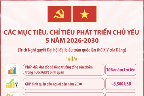 Các mục tiêu, chỉ tiêu phát triển chủ yếu 5 năm 2026-2030