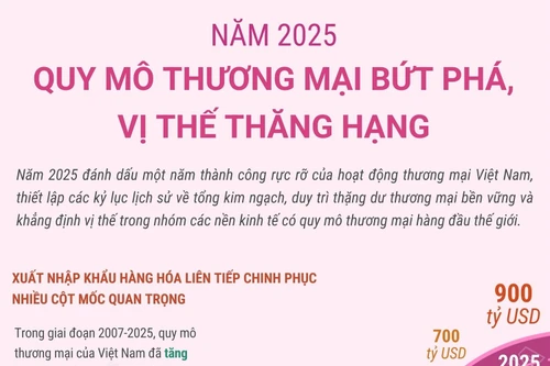 Năm 2025, quy mô thương mại Việt Nam bứt phá, vị thế thăng hạng