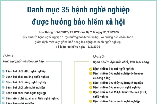 Danh mục 35 bệnh nghề nghiệp được hưởng bảo hiểm xã hội
