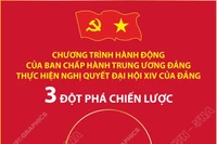 3 đột phá chiến lược trong Chương trình hành động của Ban Chấp hành Trung ương Đảng thực hiện Nghị quyết Đại hội XIV của Đảng