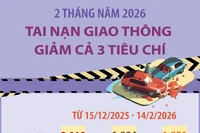 2 tháng năm 2026, tai nạn giao thông giảm cả 3 tiêu chí
