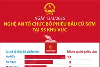Ngày 13/3/2026: Nghệ An tổ chức bỏ phiếu bầu cử sớm tại 55 khu vực