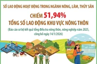 Lao động hoạt động trong ngành nông, lâm, thủy sản chiếm 51,94% tổng số lao động khu vực nông thôn