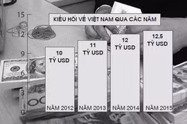 Dòng chảy kiều hối chững lại