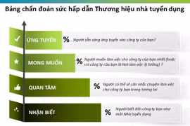 Tiến hành khảo sát 100 nơi làm việc tốt nhất Việt Nam năm 2014