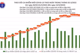 Số mắc Covid-19 trên cả nước giảm ngày thứ hai liên tiếp, Bắc Giang bổ sung trên 42.500 ca
