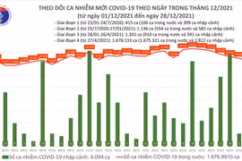 Số mắc Covid-19 cả nước giảm nhưng nhiều tỉnh phía Bắc tăng