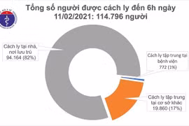Tiếp tục có 18 ca mắc Covid-19 từ hai ổ dịch ở Hải Dương và Quảng Ninh