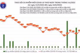 Số mắc Covid-19 ngày 10-6 tăng nhưng số ca nặng giảm, có 1 ca tử vong