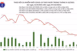 Cả nước còn 5.605 bệnh nhân Covid-19 nặng đang điều trị