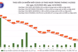Cả nước còn 1.237 bệnh nhân Covid-19 nặng đang phải thở ô xy