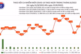 Ngày 23-8, số mắc mới Covid-19 lần thứ hai vượt mốc 3.000 ca trong hơn 3 tháng qua