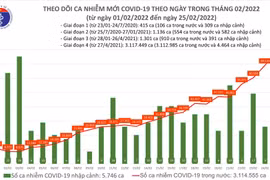 Thêm 78.774 ca Covid-19, số mắc tăng cao nhất từ trước đến nay