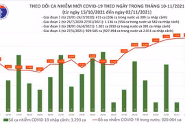 Số mắc Covid-19 cả nước tăng ngày thứ tám liên tiếp, Bắc Ninh ghi nhận 113 ca mới