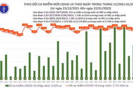 Hơn 4.700 bệnh nhân Covid-19 đang diễn biến nặng