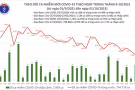 Số mắc Covid-19 lần đầu xuống dưới 7.000 ca/ ngày trong vài tháng qua, số ra viện cao kỷ lục