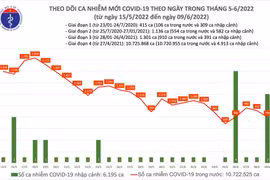 Phát hiện 3 ca Covid-19 nhập cảnh, số mắc mới trong nước giảm xuống dưới 800 ca