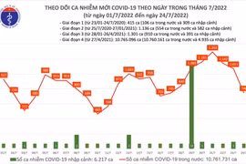 Ngày 24-7, số mắc Covid-19 giảm xuống mức thấp nhất trong tuần, số tiêm mũi 4 tăng nhanh hơn