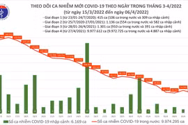 Cả nước ghi nhận hơn 49.000 ca Covid-19, Quảng Ninh bổ sung 9.300 ca