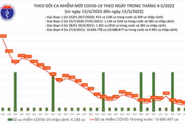 Ngày 15-5 tăng thêm 1.594 ca Covid-19, 16 địa phương không ghi nhận ca bệnh