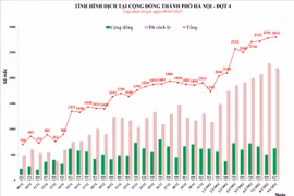 Hà Nội lần đầu vượt mốc 2.800 ca Covid-19 trong ngày, Đống Đa nhiều nhất
