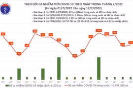 Nhiều tỉnh, thành phố đạt tỷ lệ tiêm vaccine Covid-19 mũi 4 thấp dưới 10%