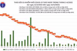 Cả nước ghi nhận 28.307 ca Covid-19 trong ngày 10-4, giảm sâu nhất từ đầu tháng 2