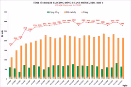 Hà Nội thêm 2.801 ca Covid-19, hơn 68.500 bệnh nhân đang cách ly điều trị