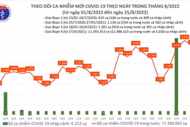 Ngày 25-8, thêm 2 bệnh nhân Covid-19 tử vong