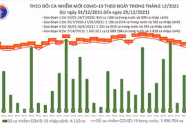 Cả nước thêm 13.889 ca Covid-19, số mắc giảm ngày thứ tám liên tiếp