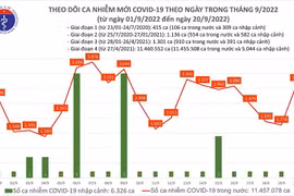 Ngày 20-9, số mắc Covid-19 lại tăng vọt sau hơn 1 tuần giảm