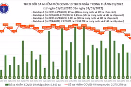 Số mắc Covid-19 trong ngày cuối năm giảm hơn 1.000 ca, phía Bắc vẫn nhiều hơn