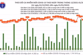 Ngày đầu năm 2022, số mắc Covid-19 giảm hơn 1.650 trường hợp, đã có 20 ca Omicron nhập cảnh 