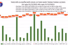 Số mắc trên cả nước lập kỷ lục kép, trên 11.300 ca cộng đồng