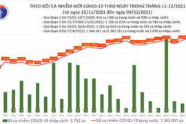 Cả nước lần đầu vượt mốc 15.000 ca Covid-19 trong ngày kể từ tháng 10